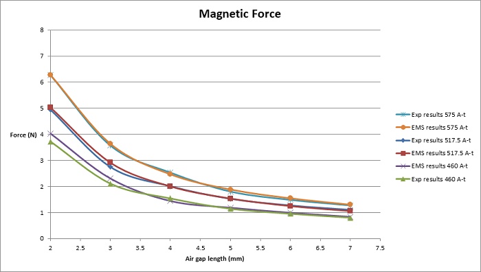 Comparison of the magnetic force computed by EMS and measured by experimental tests
