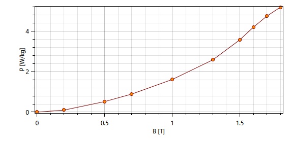 Core BP Curve