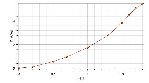 Core loss curve