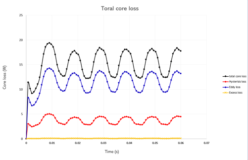Core loss curves versus time