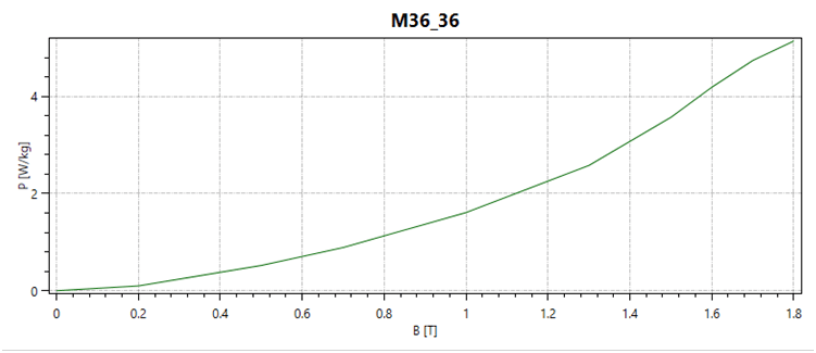 Core's Materialeigenschaften