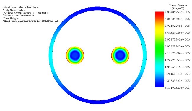 Stromdichteverteilung (Frontansicht)