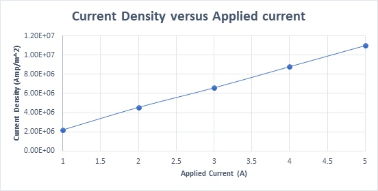 Current density versus applied current                                                                                
