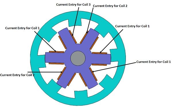 Current entry ports for the three wound coils