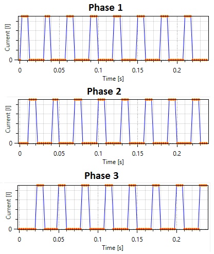 Current excitation of the three phases