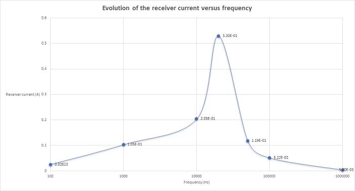 Strom in der Empfängerspule in Abhängigkeit von der Frequenz