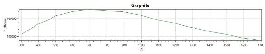 Curve of electrical conductivity 