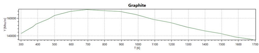 Kurve der elektrischen Leitfähigkeit