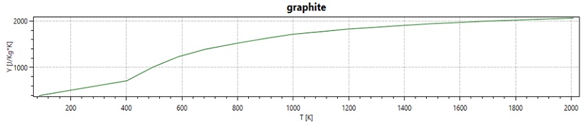 Curve of specific heat