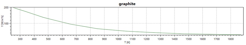 Curve of thermal conductivity