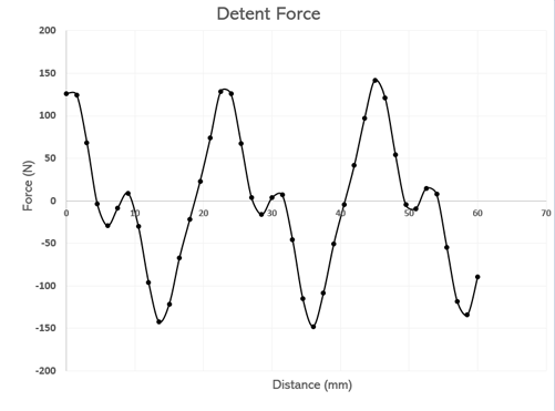 2D Design simplification of 12S/8P PM linear electric motor