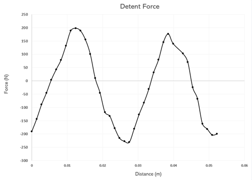 Detent Force versus distance