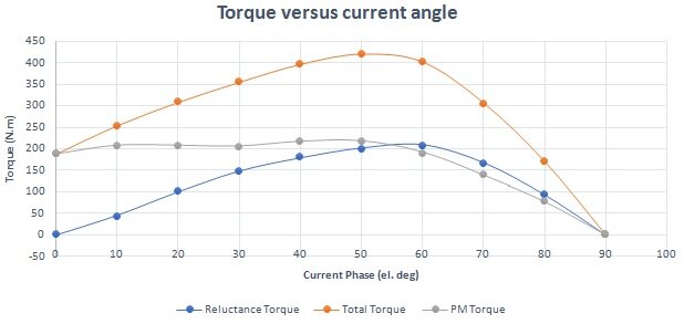 Different-torques-versus-current-angle