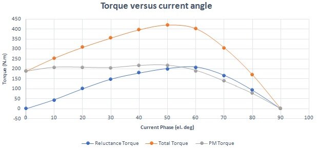 Understanding the Performance of the 2004 Prius Electric Motor