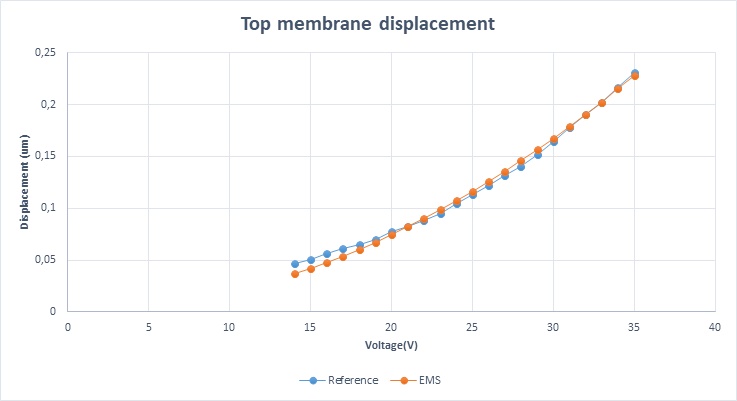 displacement as function of voltage for EMS and reference