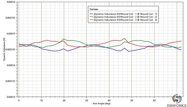 Dynamic inductances 