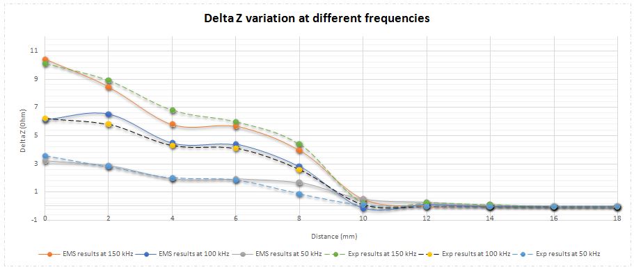 EMS and Experimental results of absolute impedance variation at different frequencies 