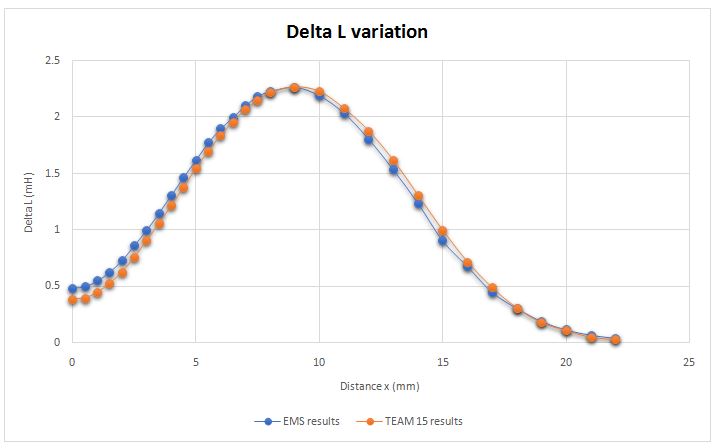 EMS- und Benchmark-Ergebnisse der Delta-L-Variation.