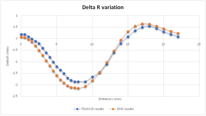 EMS- und Benchmark-Ergebnisse der Delta-R-Variation