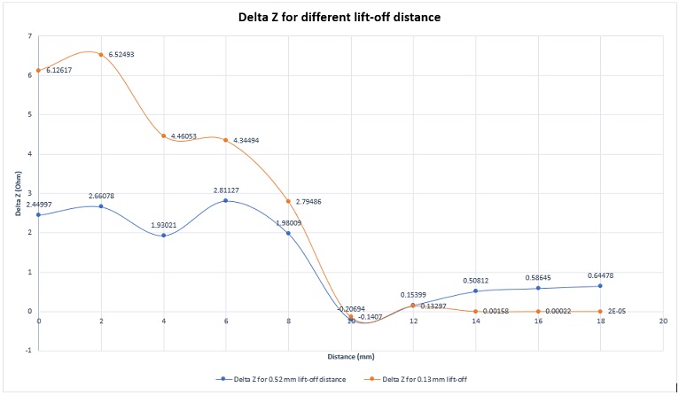 EMS results of Impedance variation for different lift-off distance