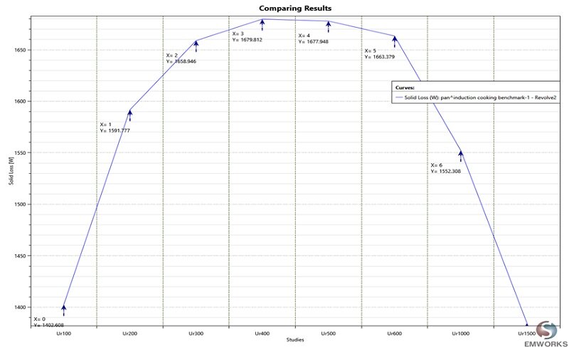 Eddy loss plot versus relative permeability