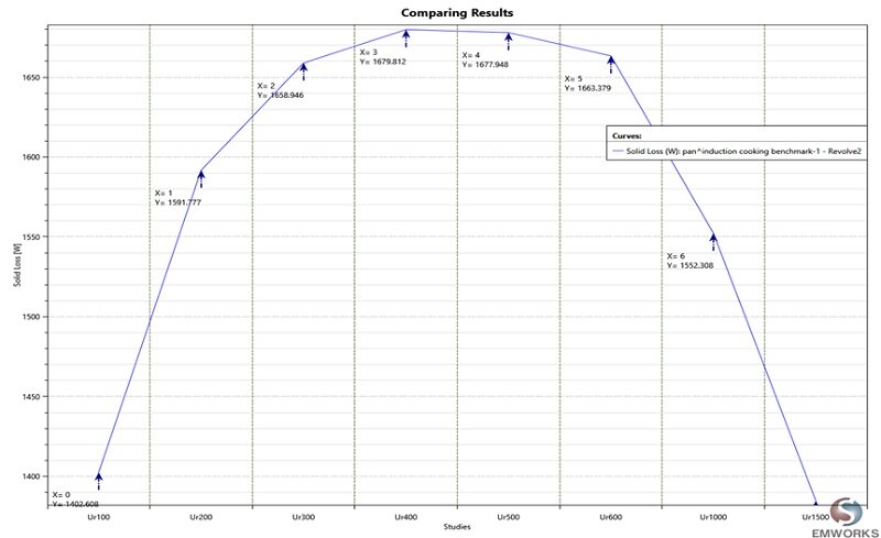 Wirbelverlustdiagramm gegen relative Permeabilität