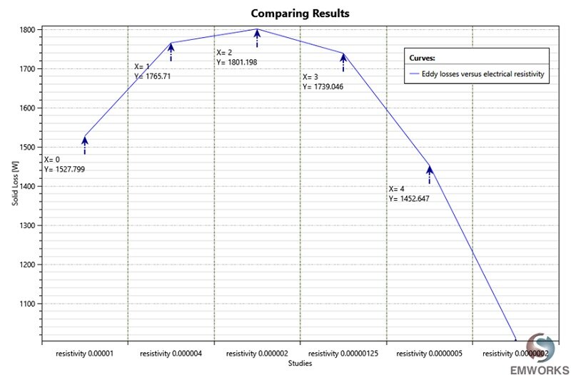 Eddy loss versus electrical resistivity