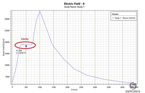 Electric field vs radius