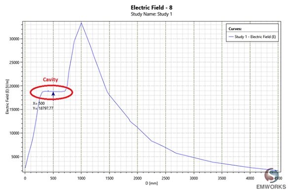 Elektrisches Feld gegen Radius