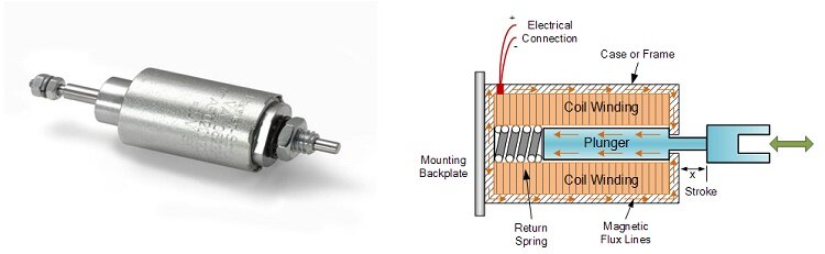 Elektromechanischer Magnet