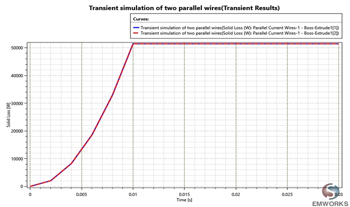 Evolution of Solid loss in the two wires