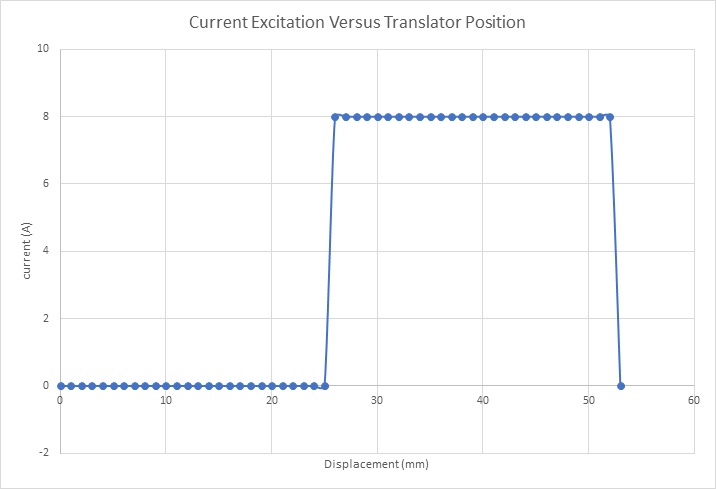 Excitation current waveform 