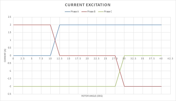 Excitation currents