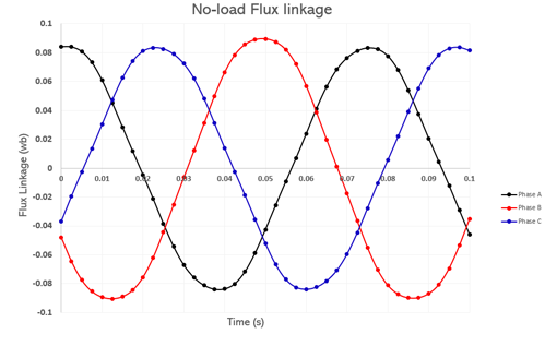 Flux Linkage plot versus time