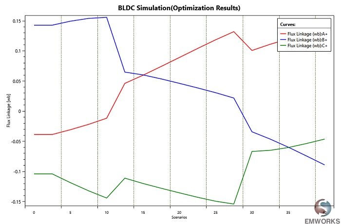 Flux linkage results