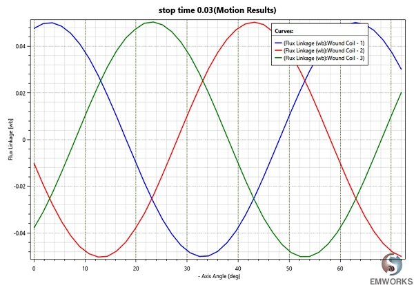 Flux linkage versus rotor angle 