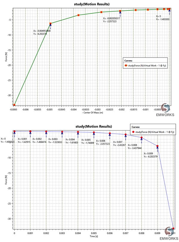 Force results, a) versus position, b) versus time