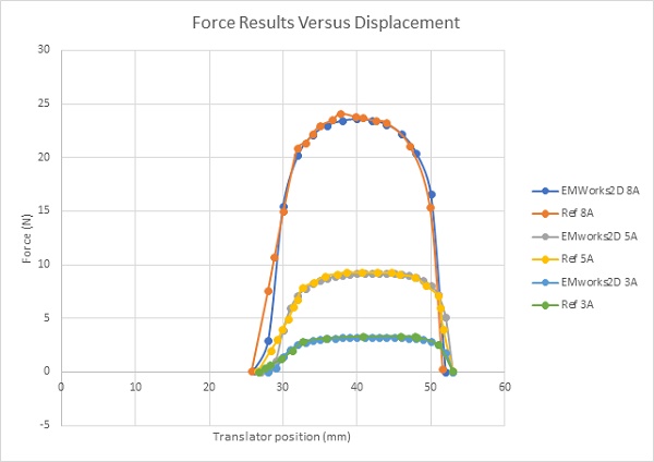 Force results at different current excitations  