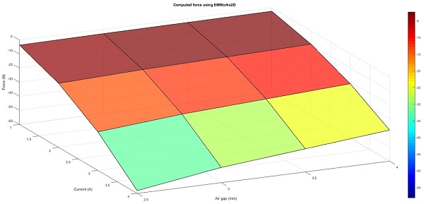 Force results versus air gap distance and applied current 