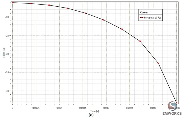 Force variation