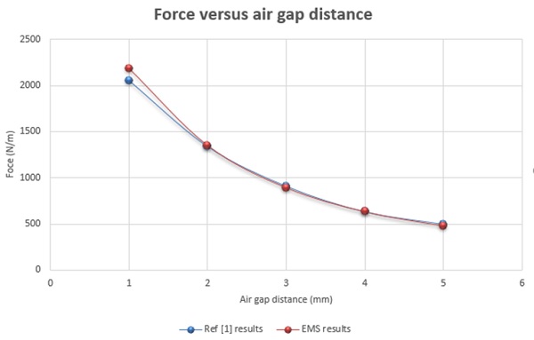 Force versus air gap distance