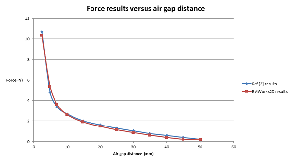 Kraftergebnisse in Abhängigkeit vom Luftspaltabstand