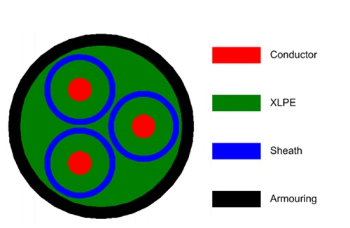 Geometrisches Modell des Seekabels für die Simulation