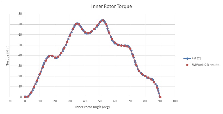 HS rotor torque (LS rotor and ferromagnetic pieces are fixed)