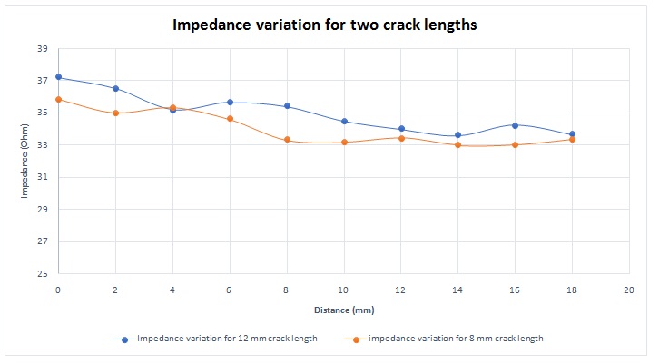 Impedance variation for different crack lengths 