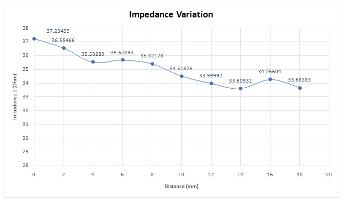 Impedance variation of coil sensor