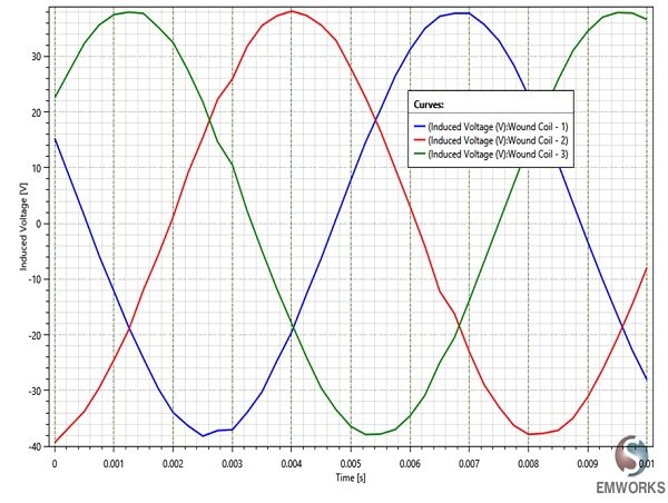 Induced voltages 