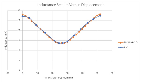 Inductance Results at 8A 