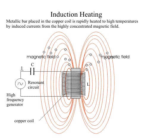 Induction heating principle 