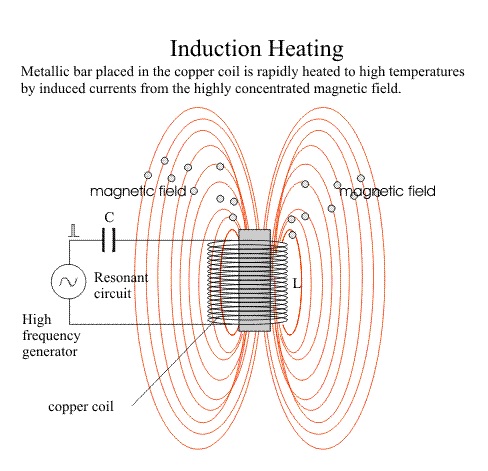 Induktionsheizungsprinzip